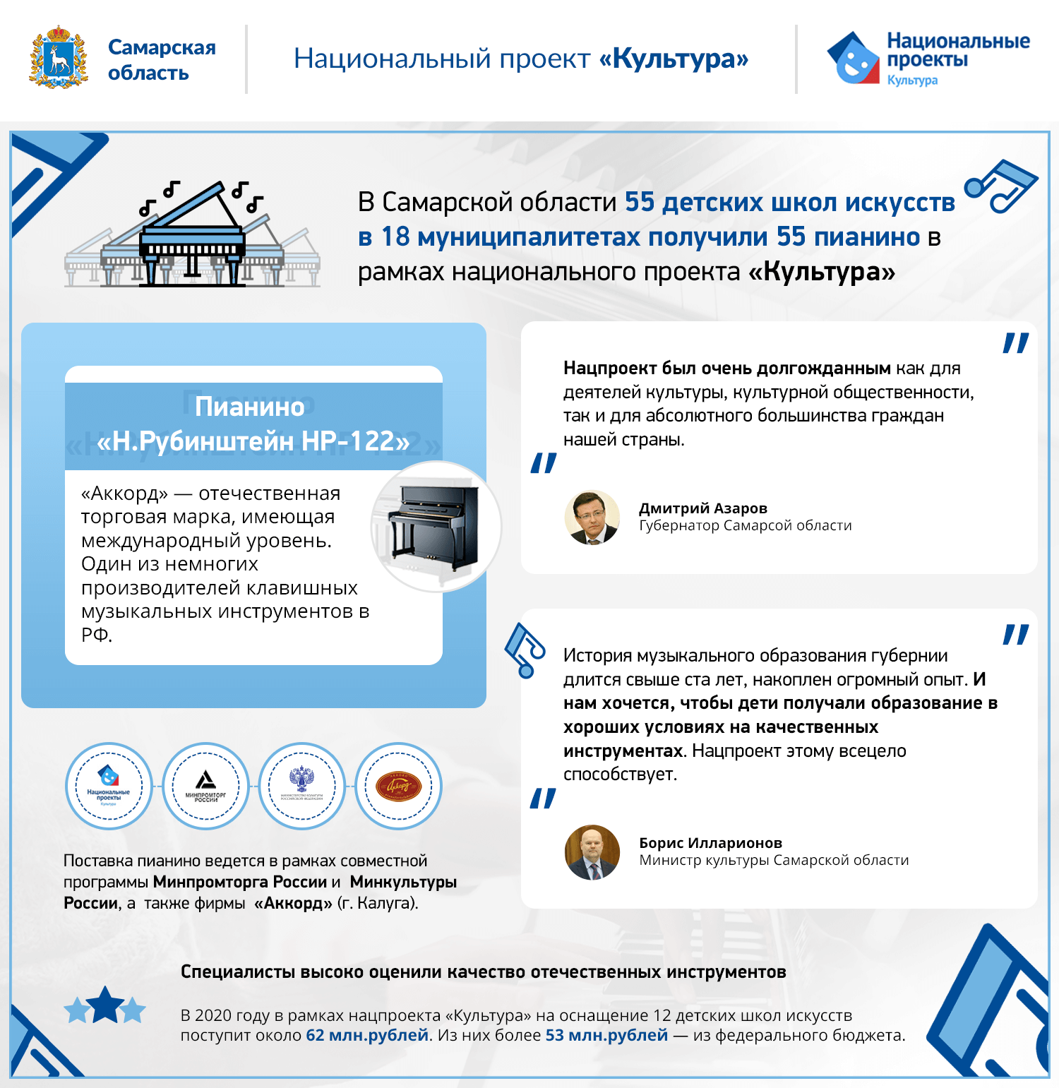 Результаты реализации национальных проектов